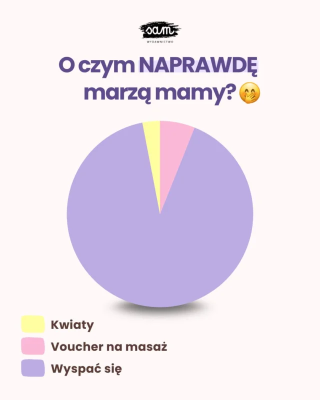 A Ty o czym marzysz? 🤔Wyślij to mamie, która zasługuje na najpiękniejszy prezent 💌Taka jest prawda – nie marzymy o luksusach, tylko o spaniu do 9 i ciepłej kawie 😅I wiesz co? Każda z mas ma do tego pełne prawo. Bo mama, która dba o siebie, może dać dzieciom to, co w niej najlepsze 🫶W nauce regulowania i wyrażania emocji oraz dbania o dobrostan pomogą Wam książki:
💆🏼‍♀️ „Poznajemy emocje”, o tym, jak je rozpoznawać, wyrażać i regulować,
💪 „Miej odwagę, siłę i pewność siebie”, która pomaga stawiać granice i budować zdrowe relacje,
👫 „Jak żyjemy w społeczeństwie”, pokazuje, jak żyć razem z innymi z szacunkiem i empatią🗨️ Skomentuj 𝗖𝗛𝗖𝗘̨ i zobacz, jak te książki wyglądają w środku!#emocjedziecka #świadomerodzicielstwo #rodzicielstwobliskosci #jakrozmawiaczdzieckiem #inteligencjaemocjonalna
